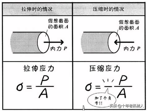 拉應力